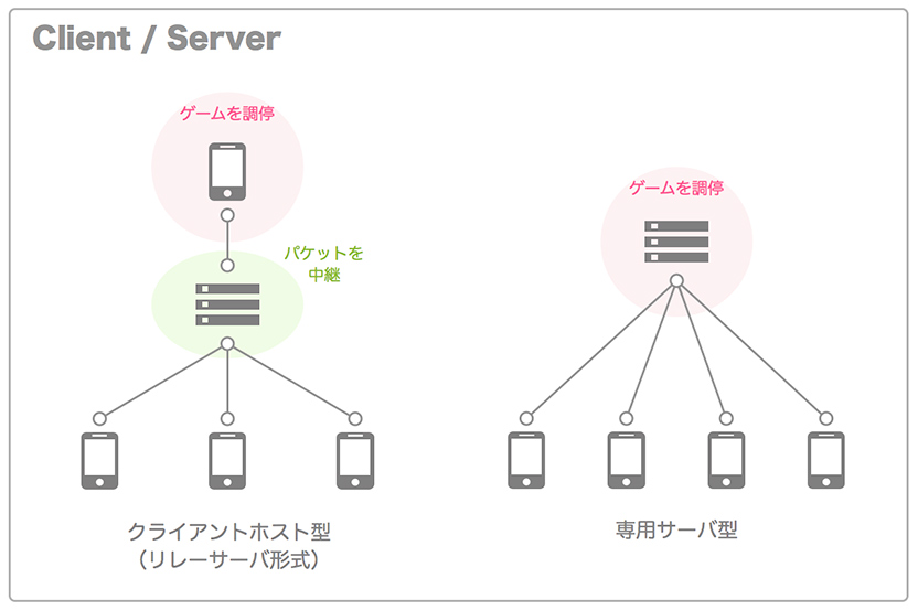 マルチプレイヤーゲームの Client Server 勉強ノート Alto Tascal